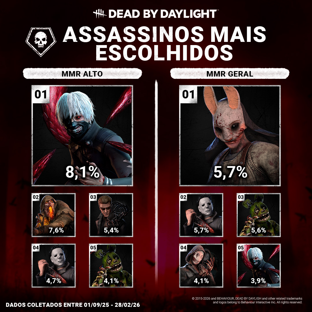 DbDados | Início de 2026 – Dead by Daylight