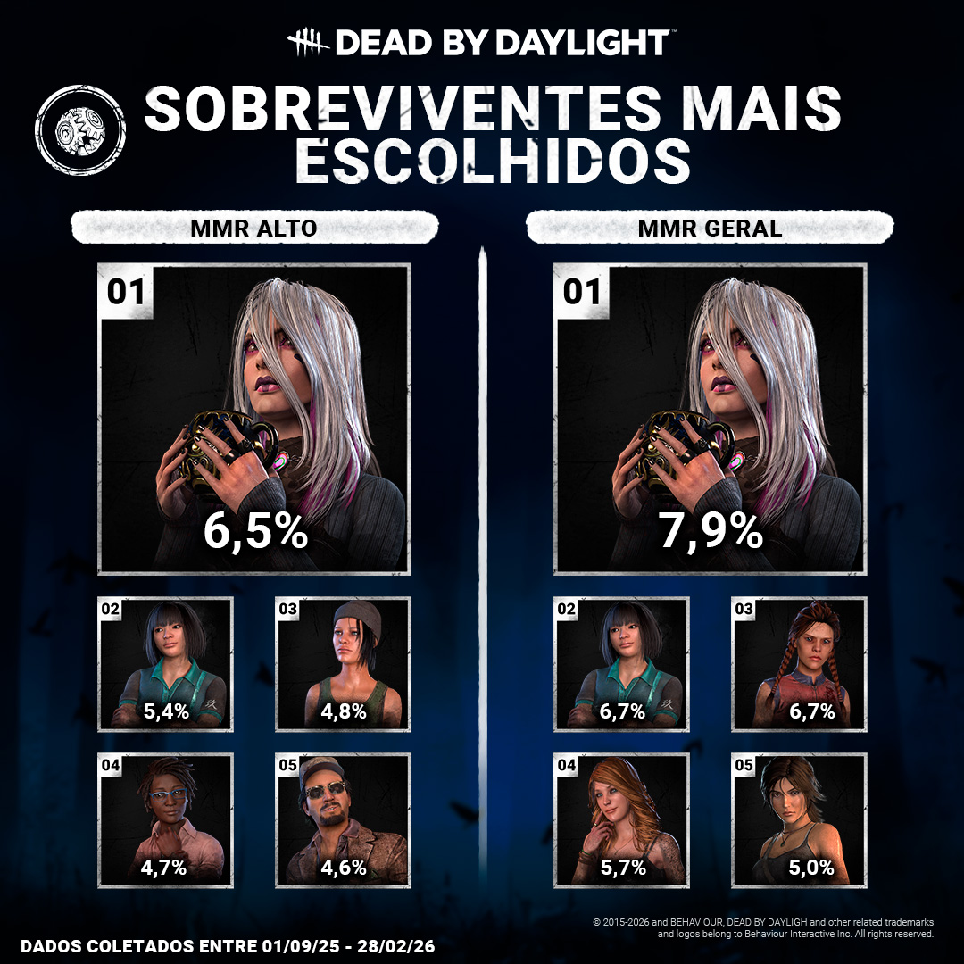DBD_EVERGREEN_SURVIVOR_STATS_POST_pickrate.jpg